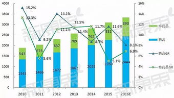 2016年药品零售终端市场预测 行业增长与变革趋势分析